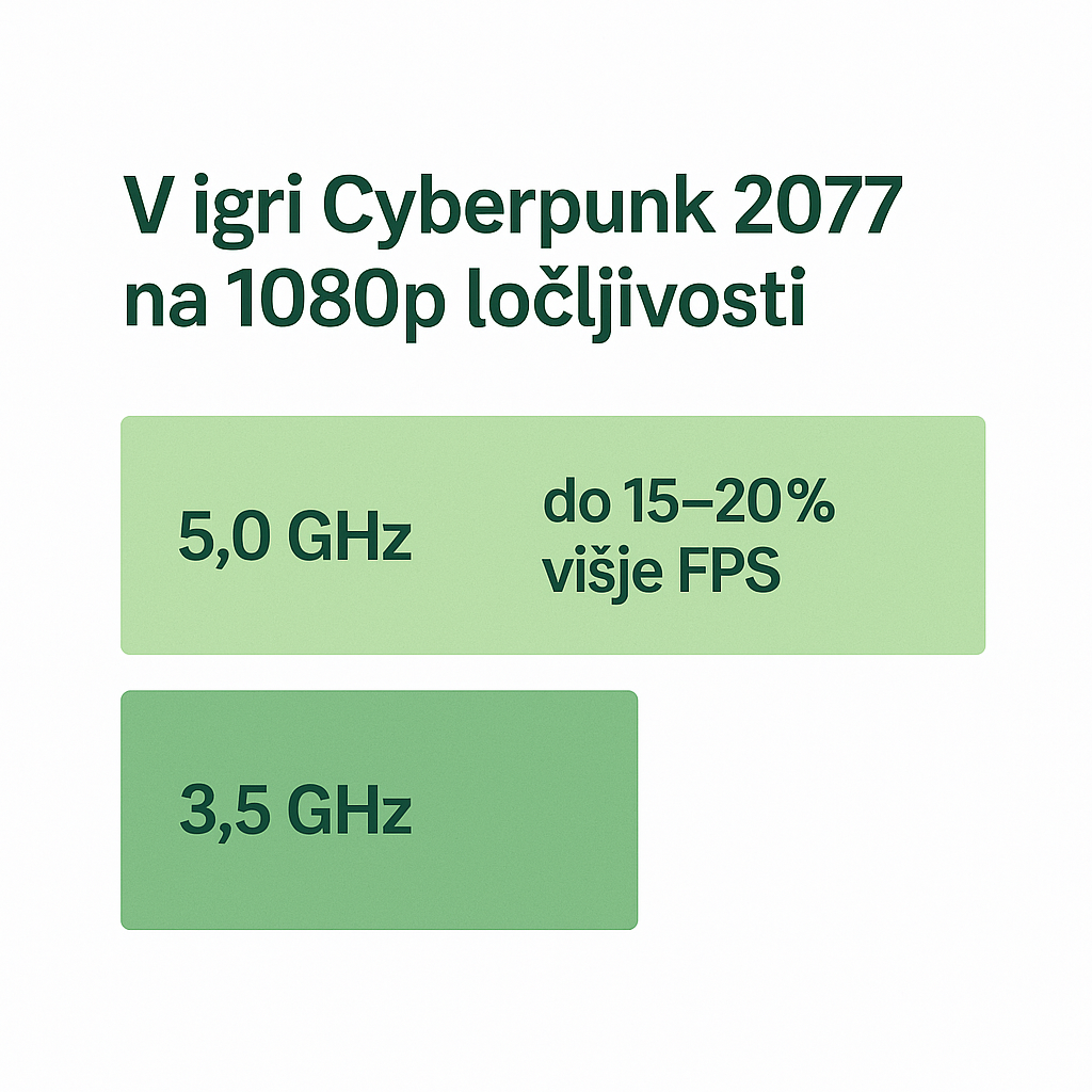 Statistična slika ki prikazuje razliko FPS glede na hitrost procesorja znotraj gaming prenosnikov